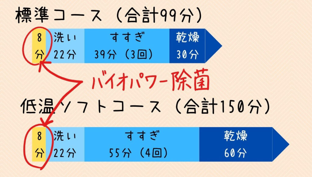 低温ソフトコース　時間